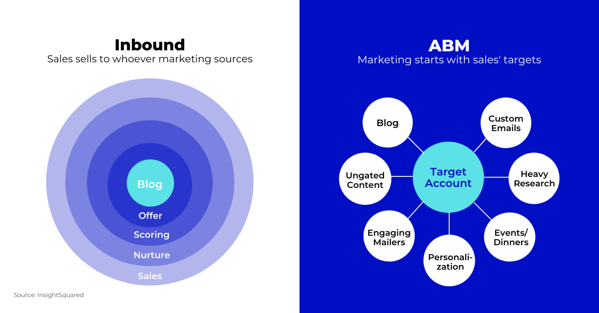 Inbound marketing vs ABM