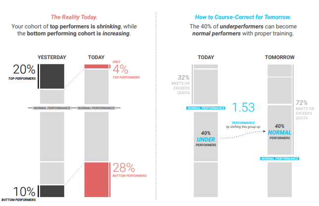 Solving Underperformance: How to lift up the 40%