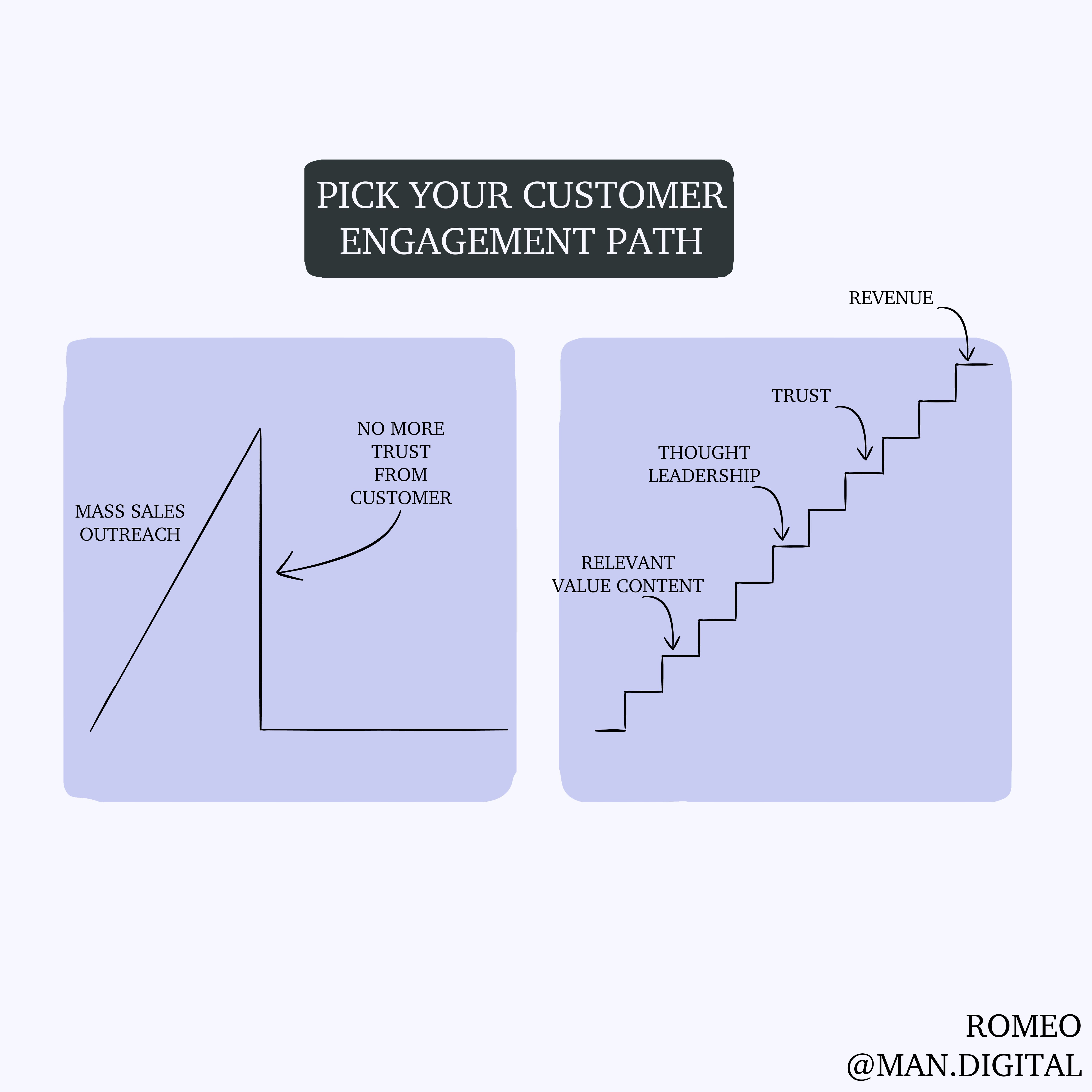 choose your customer engagement path