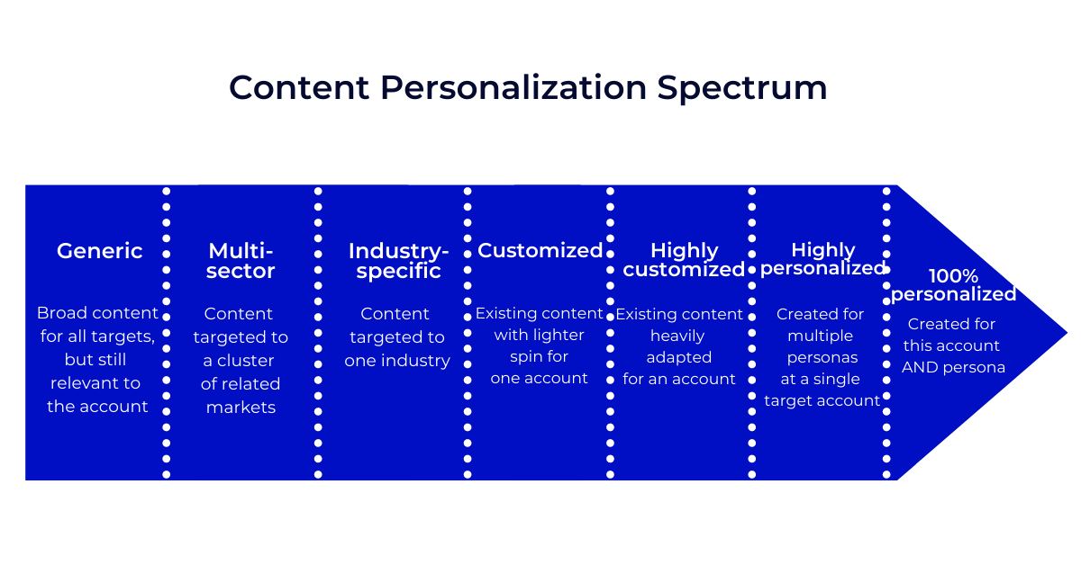 content personalization spectrum