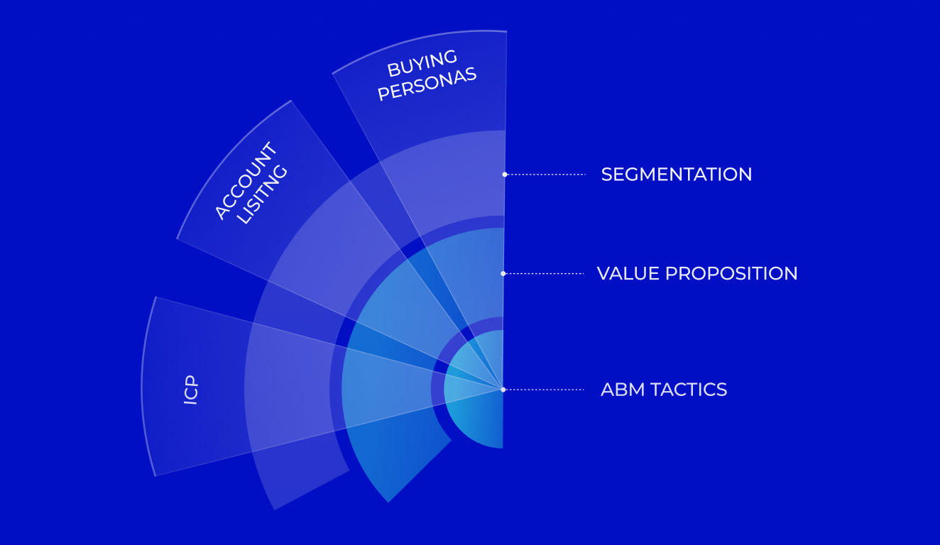 Account-based marketing strategy