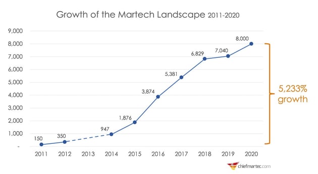 martech landscape growth 2020