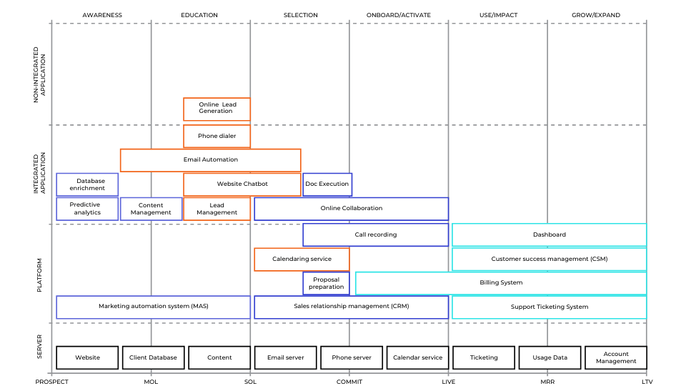 Tech stack map