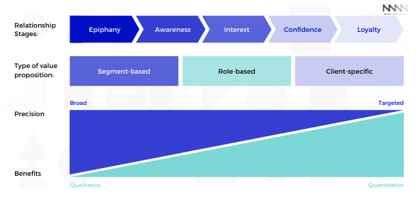 abm value proposition