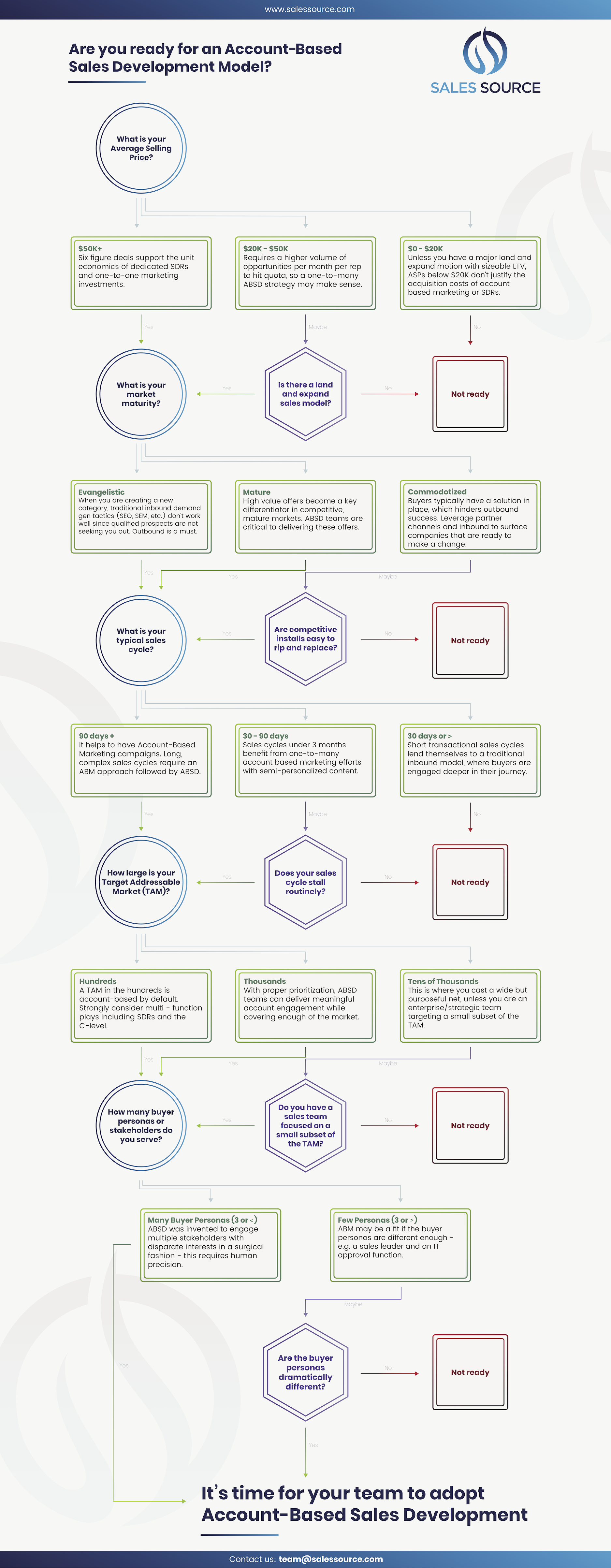 sale development assessment model